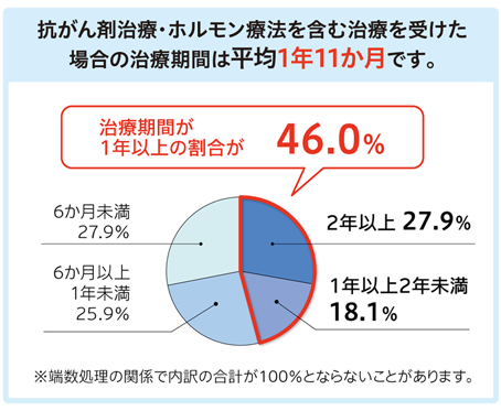 抗がん剤治療・ホルモン療法を含む治療を受けた場合の治療期間は平均1年11か月です。 2年以上 27.9％ 1年以上2年未満 18.1％ 6か月以上1年未満 25.9％ 6か月未満 27.9％ 治療期間が1年以上の割合が46.0％ ※端数処理の関係で内訳の合計が100％とならないことがあります。