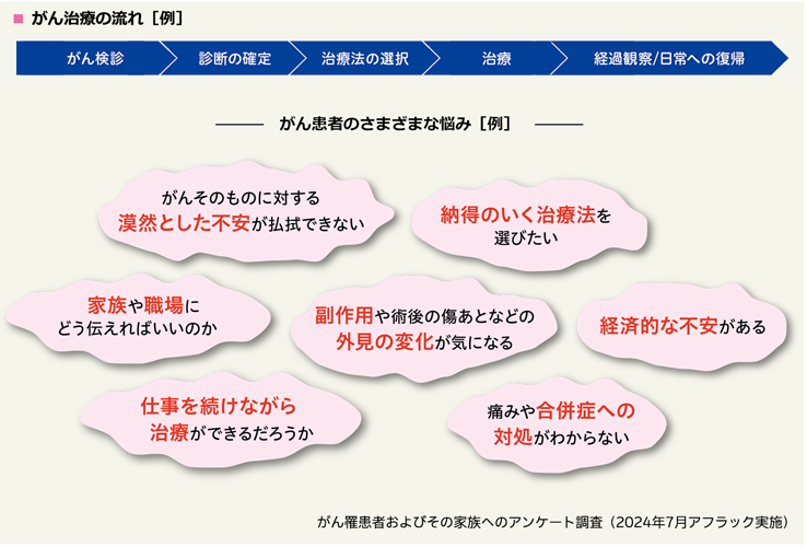 がん治療の流れ 例 がん検診 診断の確定 治療法の選択 治療 経過観察/日常への復帰 がん患者のさまざまな悩み 例 がんそのものに対する漠然とした不安が払拭できない 納得のいく治療法を選びたい 家族や職場にどう伝えればいいのか 副作用や術後の傷あとなどの外見の変化が気になる 経済的な不安がある 仕事を続けながら治療ができるだろうか 痛みや合併症への対処がわからない がん罹患者およびその家族へのアンケート調査（2024年7月アフラック実施）
