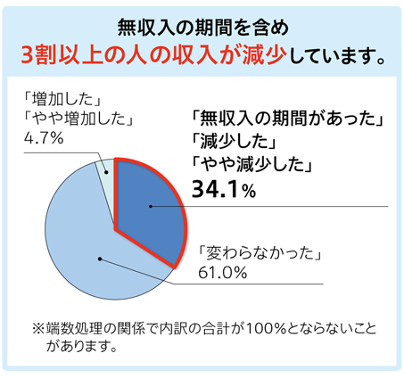 無収入の期間を含め3割以上の人の収入が減少しています。 無収入の期間があった 減少した やや減少した 34.1％ 変わらなかった 61.0％ 増加した やや増加した 4.7％ ※端数処理の関係で内訳の合計が100％とならないことがあります。