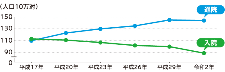 （人口10万対） 通院 入院 0 90 110 130 150 平成17年 平成20年 平成23年 平成26年 平成29年 令和2年