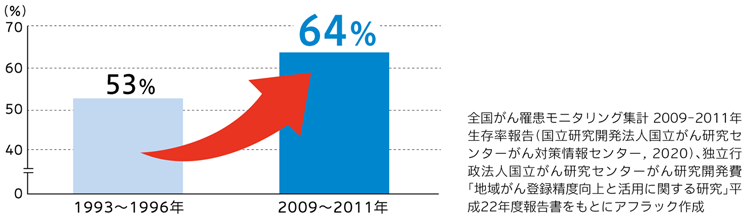 1993～1996年 53％ 2009～2011年 64％ 全国がん罹患モニタリング集計 2009-2011年生存率報告（国立研究開発法人国立がん研究センターがん対策情報センター, 2020）、独立行政法人国立がん研究センターがん研究開発費「地域がん登録精度向上と活用に関する研究」平成22年度報告書をもとにアフラック作成