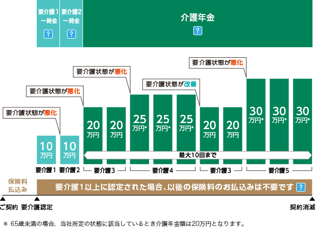 要介護1一時金 要介護2一時金 介護年金 10万円 要介護1 要介護状態が悪化 10万円 要介護2 要介護状態が悪化 20万円 20万円 要介護3 要介護状態が悪化 25万円＊ 25万円＊ 25万円＊ 要介護4 要介護状態が改善 20万円 20万円 要介護3 要介護状態が悪化 30万円＊ 30万円＊ 30万円＊ 要介護5 最大10回まで 保険料払込み 要介護1以上に認定された場合、以後の保険料のお払込みは不要です ご契約 要介護認定 契約消滅 ＊65歳未満の場合、当社所定の状態に該当しているとき介護年金額は20万円となります。