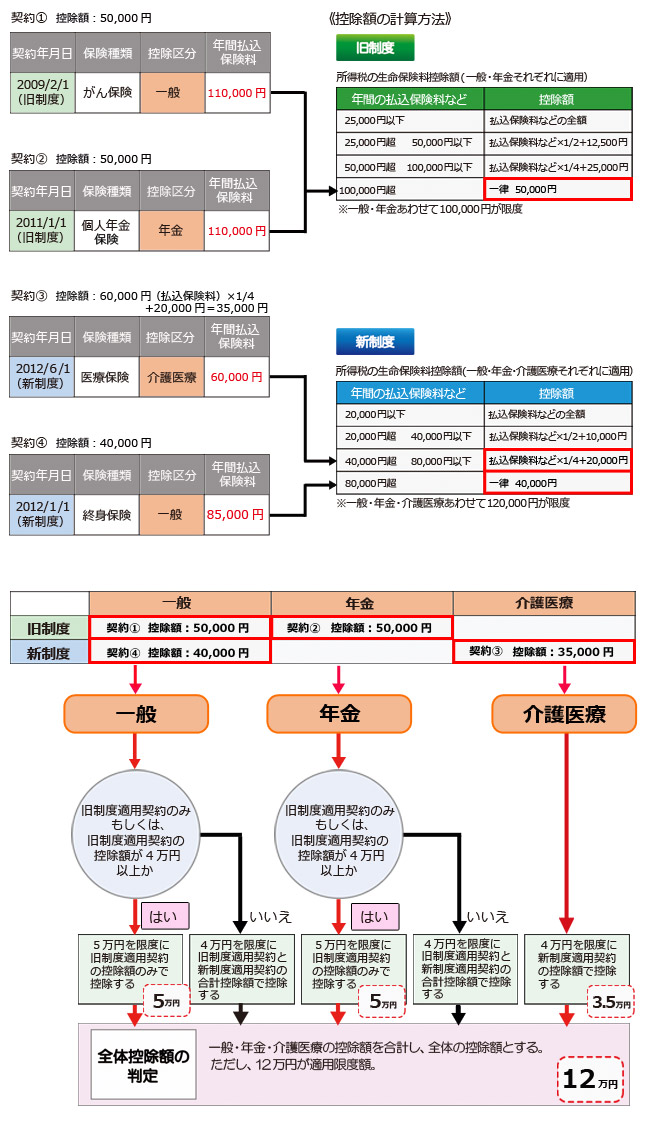契約1 控除額:50,000円 契約年月日 2009/2/1(旧制度) 保険種類 がん保険 控除区分 一般 年間払込保険料 110,000円 契約2 控除額:50,000円 契約年月日 2011/1/1(旧制度) 保険種類 個人年金保険 控除区分 年金 年間払込保険料 110,000円 《控除額の計算方法》 旧制度 所属税の生命保険料控除額(一般・年金それぞれに適用) 年間の払込保険料など 控除額 25,000円以下 払込保険料などの全額 25,000円超 50,000円以下 払込保険料など×1/2+12,500円 50,000円超 100,000円以下 払込保険料など×1/4+25,000円 100,000円超 一律 50,000円 ※一般・年金あわせて100,000円が限度 契約3 控除額:60,000円(払込保険料)×1/4+20,000円=35,000円 契約年月日 2012/6/1(新制度) 保険種類 医療保険 控除区分 介護医療 年間払込保険料 60,000円 契約4 控除額:40,000円 契約年月日 2012/1/1(新制度) 保険種類 終身保険 控除区分 一般 年間払込保険料 85,000円 新制度 所得税の生命保険料控除額(一般・年金・介護医療それぞれに適用) 年間の払込保険料など 控除額 20,000円以下 払込保険料などの全額 20,000円超 40,000円以下 払込保険料など×1/2+10,000円 40,000円超 80,000円以下 払込保険料など×1/4+20,000円 80,000円超 一律 40,000円 ※一般・年金・介護医療あわせて120,000円が限度 旧制度 一般 契約1 控除額:50,000円 年金 契約2 控除額:50,000円 新制度 一般 契約4 控除額:40,000円 介護医療 契約3 控除額:35,000円 一般 旧制度適用契約のみ もしくは、旧制度適用契約の控除額が4万円以上か はい 5万円を限度に旧制度適用契約の控除額のみで控除する 5万円 年金 旧制度適用契約のみ もしくは、旧制度適用契約の控除額が4万円以上か はい 5万円を限度に旧制度適用契約の控除額のみで控除する 5万円 介護医療 4万円を限度に新制度適用契約の控除額で控除する 3.5万円 全体控除額の判定 一般・年金・介護医療の控除額を合計し、全体の控除額とする。ただし、12万円が適用限度額。 12万円