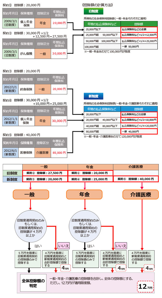 契約1 控除額:20,000円 契約年月日 2009/3/1(旧制度) 保険種類 個人年金保険 控除区分 年金 年間払込保険料 20,000円 契約2 控除額:30,000円×1/2+12,500円=27,500円 契約年月日 2009/3/1(旧制度) 保険種類 がん保険 控除区分 一般 年間払込保険料 30,000円 《控除額の計算方法》 旧制度 所得税の生命保険料控除額(一般・年金それぞれに適用) 年間の払込保険料など 控除額 25,000円以下 払込保険料などの全額 25,000円超 50,000円以下 払込保険料など×1/2+12,500円 50,000円超 100,000円以下 払込保険料など×1/4+25,000円 100,000円超 一律 50,000円 ※一般・年金あわせて100,000円が限度 契約3 控除額:20,000円 契約年月日 2012/1/1(新制度) 保険種類 終身保険 控除区分 一般 年間払込保険料 20,000円 契約4 控除額:30,000円×1/2+10,000円=25,000円 契約年月日 2012/1/1(新制度) 保険種類 個人年金保険 控除区分 年金 年間払込保険料 30,000円 契約5 控除額:40,000円 契約年月日 2012/6/1(新制度) 保険種類 医療保険 控除区分 介護医療 年間払込保険料 85,000円 新制度 所得税の生命保険料控除額(一般・年金・介護医療それぞれに適用) 年間の払込保険料など 控除額 20,000円以下 払込保険料などの全額 20,000円超 40,000円以下 払込保険料など×1/2+10,000円 40,000円超 80,000円以下 払込保険料など×1/4+20,000円 80,000円超 一律 40,000円 ※一般・年金・介護医療あわせて120,000円が限度 旧制度 一般 契約2 控除額:27,500円 年金 契約1 控除額:20,000円 新制度 一般 契約3 控除額:20,000円 年金 契約4 控除額:25,000円 介護医療 契約5 控除額:40,000円 一般 旧制度適用契約のみ もしくは、旧制度適用契約の控除額が4万円以上か いいえ 4万円を限度に旧制度適用契約と新制度適用契約の合計控除額で控除する 4万円 年金 旧制度適用契約のみ もしくは、旧制度適用契約の控除額が4万円以上か いいえ 4万円を限度に旧制度適用契約と新制度適用契約の合計控除額で控除する 4万円 介護医療 4万円を限度に新制度適用契約の控除額で控除する 4万円 全体控除額の判定 一般・年金・介護医療の控除額を合計し、全体の控除額とする。ただし、12万円が適用限度額。 12万円