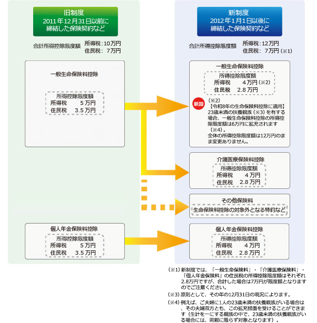 旧制度 2011年12月31日以前に締結した保険契約など 合計所得控除限度額 所得税:10万円 住民税:7万円一般生命保険料控除 【所得控除限度額】所得税 5万円 住民税 3.5万円 個人年金保険料控除 【所得控除限度額】所得税 5万円 住民税 3.5万円 新制度 2012年1月1日以後に締結した保険契約など 合計所得控除限度額 所得税:12万円 住民税:7万円(※1) 新設 一般生命保険料控除 【所得控除限度額】所得税 4万円(※2) 住民税 2.8万円 (※2)【令和8年の生命保険料控除に適用】23歳未満の扶養親族(※3)を有する場合、一般生命保険料控除の所得控除限度額は6万円に拡充されます(※4)。全体の所得控除限度額は12万円のまま変更ありません。介護医療保険料控除 【所得控除限度額】所得税 4万円 住民税 2.8万円 その他保険料 生命保険料控除の対象外となる特約など 個人年金保険料控除 【所得控除限度額】所得税 4万円 住民税 2.8万円 (※1)新制度では「一般生命保険料」・「介護医療保険料」・「個人年金保険料」の住民税の所得控除限度額はそれぞれ2.8万円ですが、合計した場合は7万円が限度額となりますのでご注意ください。(※3)原則として、その年の12月31日の現況によります。(※4)例えば、ご夫婦に1人の23歳未満の扶養親族がいる場合は、その夫婦双方とも、この拡充措置を受けることができます(生計を一にする親族の中で、23歳未満の扶養親族がいる場合には、両親に限らず対象となります)。