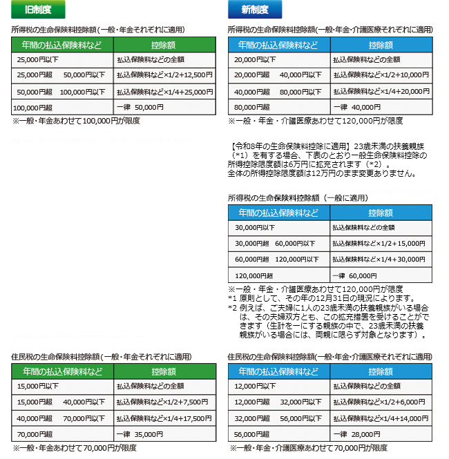 旧制度 所得税の生命保険料控除額(一般・年金それぞれに適用) 年間の払込保険料など 控除額 25,000円以下 払込保険料などの全額 25,000円超 50,000円以下 払込保険料など×1/2+12,500円 50,000円超 100,000円以下 払込保険料など×1/4+25,000円 100,000円超 一律 50,000円 ※一般・年金あわせて100,000円が限度 住民税の生命保険料控除額(一般・年金それぞれに適用) 年間の払込保険料など 控除額 15,000円以下 払込保険料などの全額 15,000円超 40,000円以下 払込保険料など×1/2+7,500円 40,000円超 70,000円以下 払込保険料など×1/4+17,500円 70,000円超 一律 35,000円 ※一般・年金あわせて70,000円が限度 新制度 所得税の生命保険料控除額(一般・年金・介護医療それぞれに適用) 年間の払込保険料など 控除額 20,000円以下 払込保険料などの全額 20,000円超 40,000円以下 払込保険料など×1/2+10,000円 40,000円超 80,000円以下 払込保険料など×1/4+20,000円 80,000円超 一律 40,000円 ※一般・年金・介護医療あわせて120,000円が限度【令和8年の生命保険料控除に適用】23歳未満の扶養親族(*1)を有する場合、下表のとおり一般生命保険料控除の所得控除限度額は6万円に拡充されます(*2)。全体の所得控除限度額は12万円のまま変更ありません。 所得税の生命保険料控除額(一般に適用) 年間の払込保険料など 控除額 30,000円以下 払込保険料などの全額 30,000円超 60,000円以下 払込保険料など×1/2+15,000円 60,000円超 120,000円以下 払込保険料など×1/4+30,000円 120,000円超 一律 60,000円 ※一般・年金・介護医療あわせて控除最大120,000円 *1 原則として、その年の12月31日の現況によります。 *2 例えば、ご夫婦に1人の23歳未満の扶養親族がいる場合は、その夫婦双方とも、この拡充措置を受けることができます(生計を一にする親族の中で、23歳未満の扶養親族がいる場合には、両親に限らず対象となります)。 住民税の生命保険料控除額(一般・年金・介護医療それぞれに適用) 年間の払込保険料など 控除額 12,000円以下 払込保険料などの全額 12,000円超 32,000円以下 払込保険料など×1/2+6,000円 32,000円超 56,000円以下 払込保険料など×1/4+14,000円 56,000円超 一律 28,000円 ※一般・年金・介護医療あわせて70,000円が限度