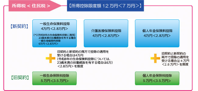 所得税＜住民税＞ 【所得控除限度額12万円＜7万円＞】 一般生命保険料控除 【新契約】 4万円＜2.8万円＞ （*）【令和8年の生命保険料控除に適用】 23歳未満の扶養親族を有する場合 一般生命保険料控除 6万円＜2.8万円＞ 旧契約と新契約の両方で控除の適用を受ける場合は4万円 （令和8年の生命保険料控除については、23歳未満の扶養親族を有する場合は6万）＜2.8万円＞を限度 【旧契約】 5万円＜3.5万円＞ 介護医療保険料控除 【新契約】 4万円＜2.8万円＞ 個人年金保険料控除 【新契約】 4万円＜2.8万円＞ 旧契約と新契約の両方で控除の適用を受ける場合は4万円＜2.8万円＞を限度 【旧契約】 5万円＜3.5万円＞