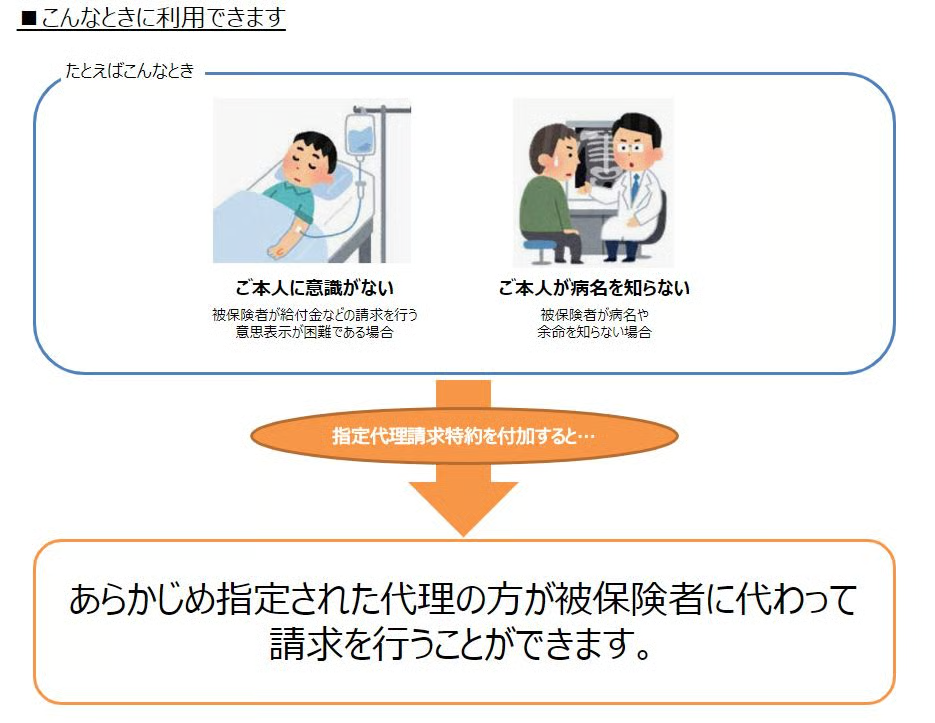 こんなときに利用できます。たとえばこんなとき。ご本人に意識がない。被保険者が給付金などの請求を行う意思表示が困難である場合。ご本人が病名を知らない。被保険者が病名や余命を知らない場合。指定代理請求特約を付加すると、あらかじめ指定された代理の方が被保険者に代わって請求を行うことができます。