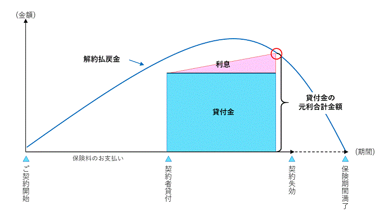 定期保険の解約払戻金額の推移。金額、解約払戻金、保険料のお支払い、契約者貸付、利息、貸付金、貸付金の元利合計金額、ご契約開始、契約失効、保険期間満了、期間