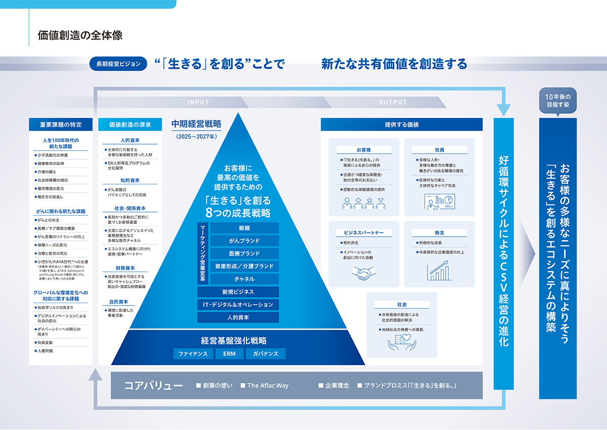 価値創造の全体像 長期経営ビジョン“「生きる」を創る”ことで 新たな共有価値を創造する 中期経営戦略（2025～2027年） お客様に最高の価値を提供するための「生きる」を創る8つの成長戦略 マーケティング営業変革 組織 がんブランド 医療ブランド 資産形成／介護ブランド チャネル 新規ビジネス IT・デジタル＆オペレーション 人的資本 経営基盤強化戦略 ファイナンス ERM ガバナンス ＜重要課題の特定＞ 人生100年時代の新たな課題 ●少子高齢化の伸展 ●健康寿命の延伸 ●介護の備え ●社会保障費の増加 ●雇用環境の変化 ●働き方の見直し がんに関わる新たな課題 ●がんとの共生 ●医療／ケア環境の構築 ●がん医療のリテラシーの向上 ●保障ニーズの変化 ●治療と就労の両立 ●小児がんやAYA世代*への支援 *思春期・若年成人（一般的に15歳から 39歳）を指し、AYAは Adolescent and Young Adult の略称。特にがん 医療において用いられる言葉 グローバルな環境変化への対応に関する課題 ●地政学リスクの高まり ●デジタルイノベーションによる社会の変化 ●ダイバーシティへの関心の高まり ●気候変動 ●人権問題 ＜価値創造の源泉＞ 人的資本 ●主体的に行動する多様な価値観を持った人財 ●DX人財育成プログラムの全社展開 知的資本 ●がん保険のパイオニアとしての知見 社会・関係資本 ●長期かつ多数のご契約に基づくお客様基盤 ●全国に広がるアソシエイツと業務提携先など 多様な販売チャネル ●エコシステム構築に向けた連携・協業パートナー 財務資本 ●成長投資を可能とする高いキャッシュフロー 創出力・強固な財務基盤 自然資本 ●環境に配慮した事業活動 ＜提供する価値＞ お客様 ●「『生きる』を創る。」の実践による安心の提供 ●迅速かつ確実な保険金・給付金等のお支払い ●感動的な体験価値の提供 ビジネスパートナー ●相利共生 ●イノベーションの創出に向けた協働 社員 ●多様な人財・多様な働き方の尊重と働きがいのある職場の提供 ●自律的な行動と主体的なキャリア形成 株主 ●持続的な成長 ●中長期的な企業価値の向上 社会 ●共有価値の創造による社会的課題の解決 ●地域社会の発展への貢献 ＜コアバリュー＞創業の想い The Aflac Way 企業理念 ブランドプロミス「『生きる』を創る。」 好循環サイクルによるCSV経営の進化 10年後の目指す姿 お客様の多様なニーズに真によりそう「生きる」を創るエコシステムの構築