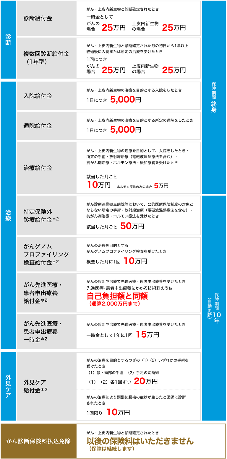 診断 診断給付金 がん・上皮内新生物と診断確定されたとき 一時金として がんの場合 25万円 上皮内新生物の場合 25万円 複数回診断給付金（1年型） がん・上皮内新生物と診断確定された月の初日から1年以上 経過後に入院または所定の治療を受けたとき1回につき がんの場合 25万円 上皮内新生物の場合 25万円 治療 入院給付金 がん・上皮内新生物の治療を目的とする入院をしたとき 1日につき 5,000円 通院給付金 がん・上皮内新生物の治療を目的とする所定の通院をしたとき 1日につき 5,000円 治療給付金 がん・上皮内新生物の治療を目的として、入院をしたとき・所定の手術・放射線治療（電磁波温熱療法を含む）・抗がん剤治療・ホルモン療法・緩和療養を受けたとき 該当した月ごと 10万円 ホルモン療法のみの場合 5万円 保険期間 終身 特定保険外 診療給付金＊2 がん診療連携拠点病院等において、公的医療保険制度の対象とならない所定の手術・放射線治療（電磁波温熱療法を含む）・抗がん剤治療・ホルモン療法を受けたとき 該当した月ごと 50万円 がんゲノムプロファイリング検査給付金＊2 がんの治療を目的とするがんゲノムプロファイリング検査を受けたとき 検査した月に1回 10万円 がん先進医療・患者申出療養給付金＊2 がんの診断や治療で先進医療・患者申出療養を受けたとき 先進医療・患者申出療養にかかる技術料のうち 自己負担額と同額 （通算2,000万円まで）がん先進医療・患者申出療養一時金＊2 がんの診断や治療で先進医療・患者申出療養を受けたとき 一時金として1年に1回 15万円 外見ケア 外見ケア給付金＊2 がんの治療を目的とするつぎの（1）（2）いずれかの手術を受けたとき （1）顔・頭部の手術（2）手足の切断術 （1）（2）各1回ずつ 20万円 がんの治療により頭髪に脱毛の症状が生じたと医師に診断されたとき 1回限り 10万円 保険期間 10年（自動更新） がん診断保険料払込免除 がん・上皮内新生物と診断確定されたとき 以後の保険料はいただきません（保障は継続します）