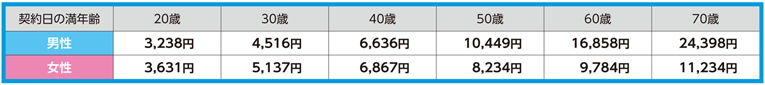 契約日の満年齢 20歳男性 3,238円 女性 3,631円 30歳男性 4,516円 女性 5,137円 40歳男性 6,636円 女性 6,867円 50歳男性 10,449円 女性 8,234円 60歳男性 16,858円 女性 9,784円 70歳男性 24,398円 女性 11,234円