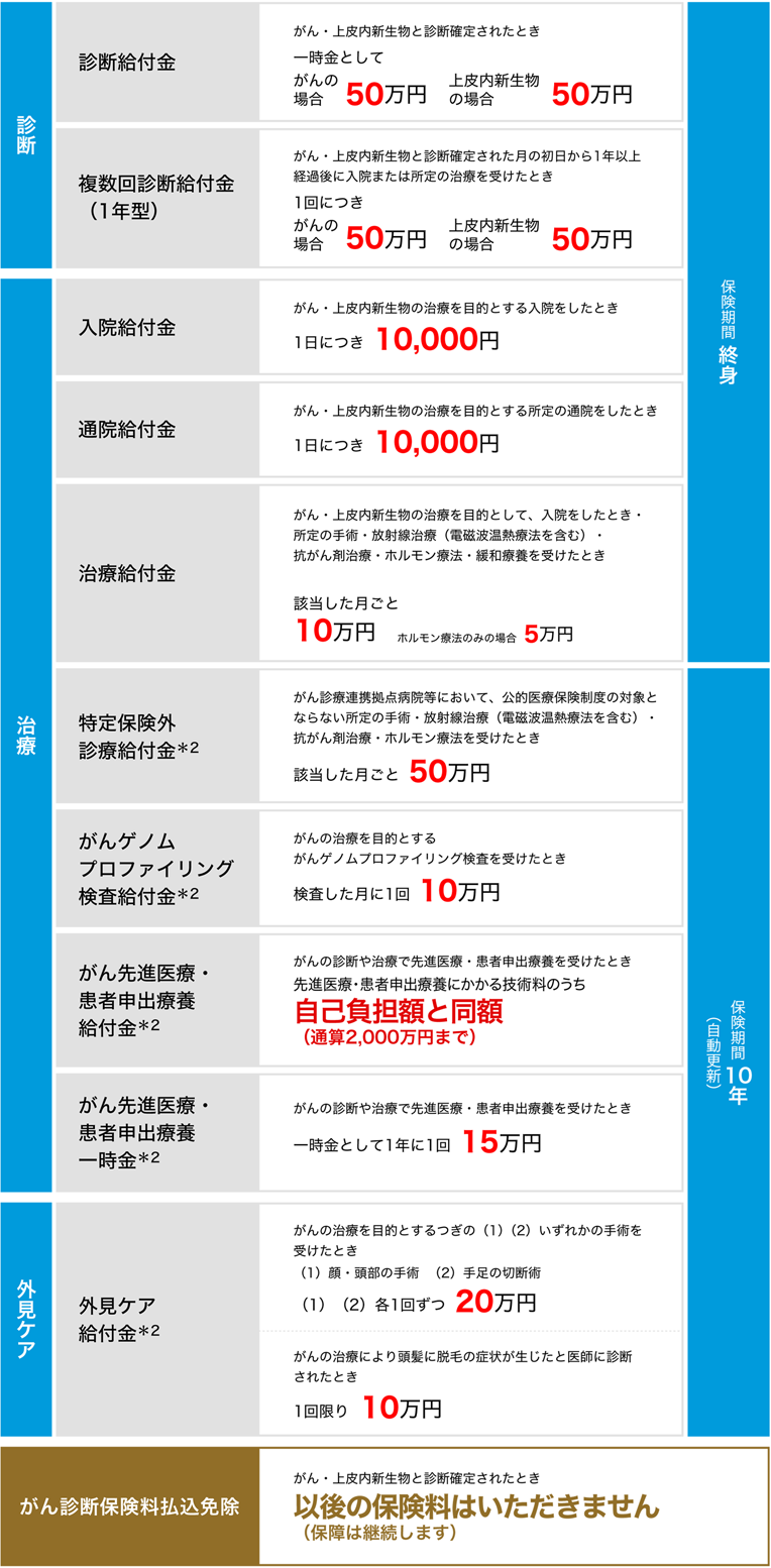 診断 診断給付金 がん・上皮内新生物と診断確定されたとき一時金としてがんの場合 50万円 上皮内新生物の場合 50万円 複数回診断給付金（1年型） がん・上皮内新生物と診断確定された月の初日から1年以上経過後に入院または所定の治療を受けたとき1回につきがんの場合 50万円 上皮内新生物の場合 50万円 治療 入院給付金 がん・上皮内新生物の治療を目的とする入院をしたとき1日につき 10,000円 通院給付金 がん・上皮内新生物の治療を目的とする所定の通院をしたとき1日につき 10,000円 治療給付金 がん・上皮内新生物の治療を目的として、入院をしたとき・所定の手術・放射線治療（電磁波温熱療法を含む）・抗がん剤治療・ホルモン療法・緩和療養を受けたとき該当した月ごと 10万円 ホルモン療法のみの場合 5万円 保険期間 終身 特定保険外診療給付金＊2 がん診療連携拠点病院等において、公的医療保険制度の対象とならない所定の手術・放射線治療（電磁波温熱療法を含む）・抗がん剤治療・ホルモン療法を受けたとき該当した月ごと 50万円 がんゲノムプロファイリング検査給付金＊2 がんの治療を目的とするがんゲノムプロファイリング検査を受けたとき検査した月に1回 10万円 がん先進医療・患者申出療養給付金＊2 がんの診断や治療で先進医療・患者申出療養を受けたとき先進医療・患者申出療養にかかる技術料のうち自己負担額と同額（通算2,000万円まで） がん先進医療・患者申出療養一時金＊2 がんの診断や治療で先進医療・患者申出療養を受けたとき一時金として1年に1回 15万円 外見ケア 外見ケア給付金＊2 がんの治療を目的とするつぎの(1)(2)いずれかの手術を受けたとき (1)顔・頭部の手術 (2)手足の切断術 (1)(2)各1回ずつ 20万円 がんの治療により頭髪に脱毛の症状が生じたと医師に診断されたとき1回限り 10万円 保険期間 10年（自動更新） がん診断保険料払込免除 がん・上皮内新生物と診断確定されたとき以後の保険料はいただきません（保障は継続します）