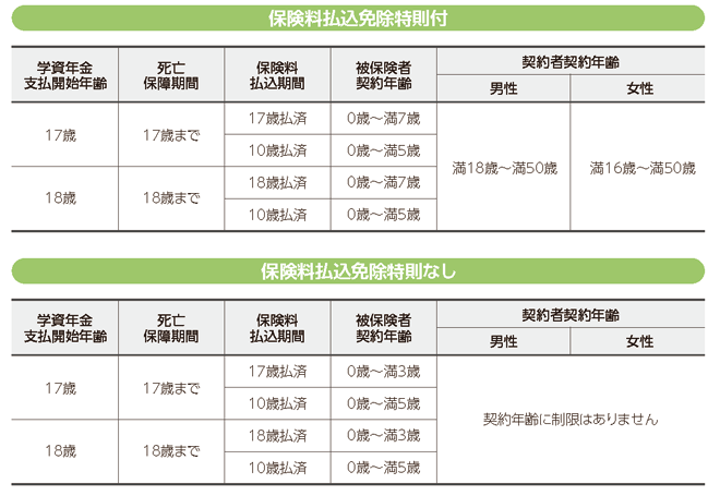 保険料払込免除特則付 学資年金支払開始年齢 17歳 死亡保障期間 17歳まで 保険料払込期間 17歳払済 被保険者契約年齢 0歳～満7歳 10歳払済 0歳～満5歳 学資年金支払開始年齢 18歳 18歳まで 18歳払済 0歳～満7歳 10歳払済 0歳～満5歳 契約者契約年齢 男性 満18歳～満50歳 女性 満16歳～満50歳 保険料払込免除特則なし 学資年金支払開始年齢 17歳 死亡保障期間 17歳まで 保険料払込期間 17歳払済 被保険者契約年齢 0歳～満3歳 10歳払済 0歳～満5歳 学資年金支払開始年齢 18歳 死亡保障期間 18歳まで 保険料払込期間 18歳払済 被保険者契約年齢 0歳～満3歳 10歳払済 0歳～満5歳 契約者契約年齢 男性 契約年齢に制限はありません 女性 契約年齢に制限はありません