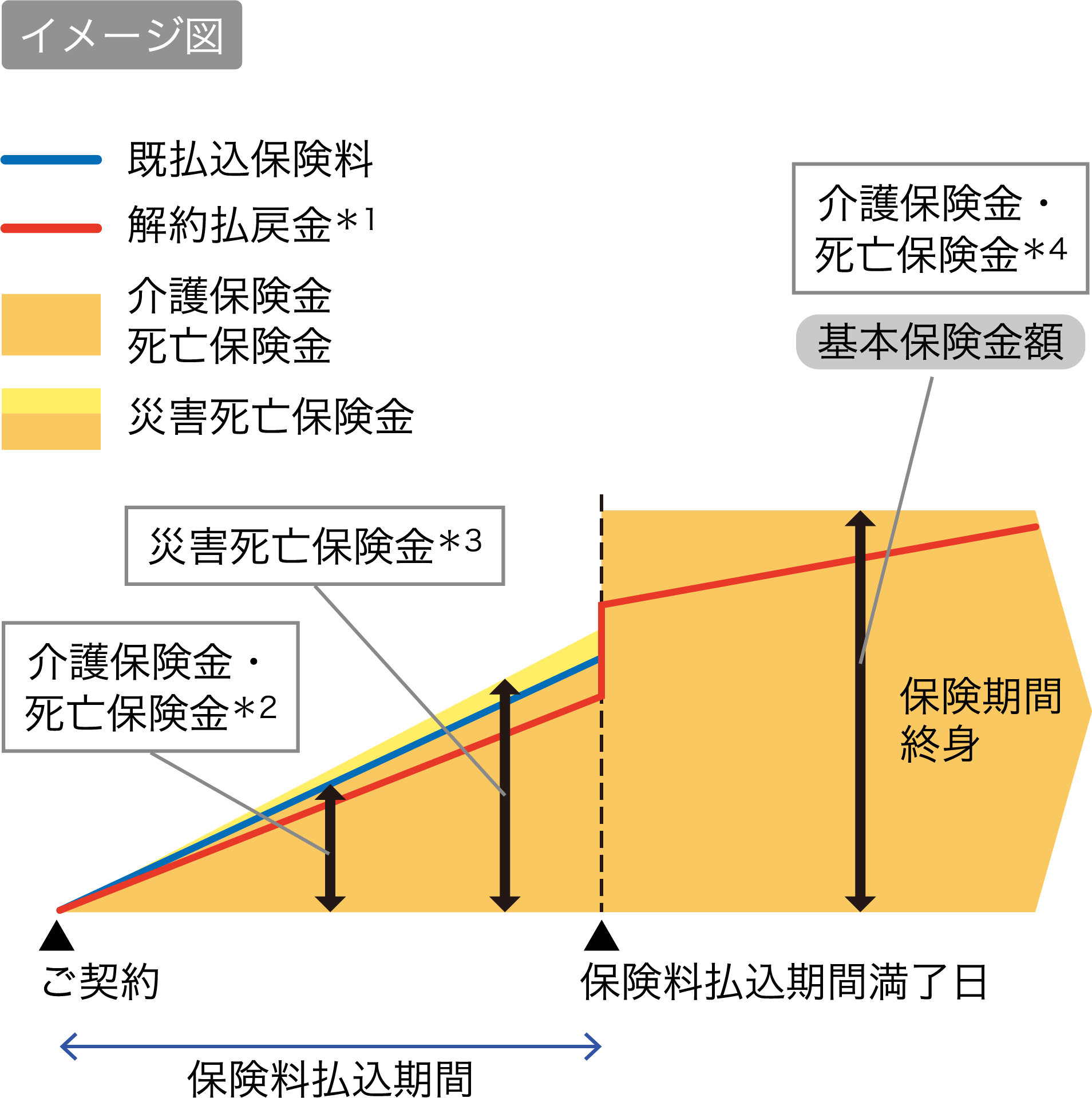 イメージ図 保険料払込期間（ご契約から保険料払込期間満了日まで）は介護保険金・死亡保険金＊2は既払込保険料相当額 災害死亡保険金＊3は既払込保険料相当額×1.1 基本保険金額は保険料払込期間満了日以降の介護保険金・死亡保険金＊4 保険期間終身 解約払戻金＊1