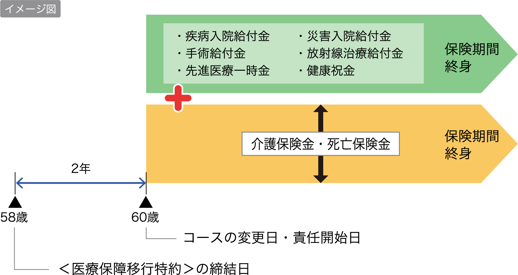 イメージ図 58歳＜医療保障移行特約＞の締結日から60歳コースの変更日・責任開始日まで2年 疾病入院給付金 災害入院給付金 手術給付金 放射線治療給付金 先進医療一時金 健康祝金 保険期間終身 介護保険金 死亡保険金 保険期間終身