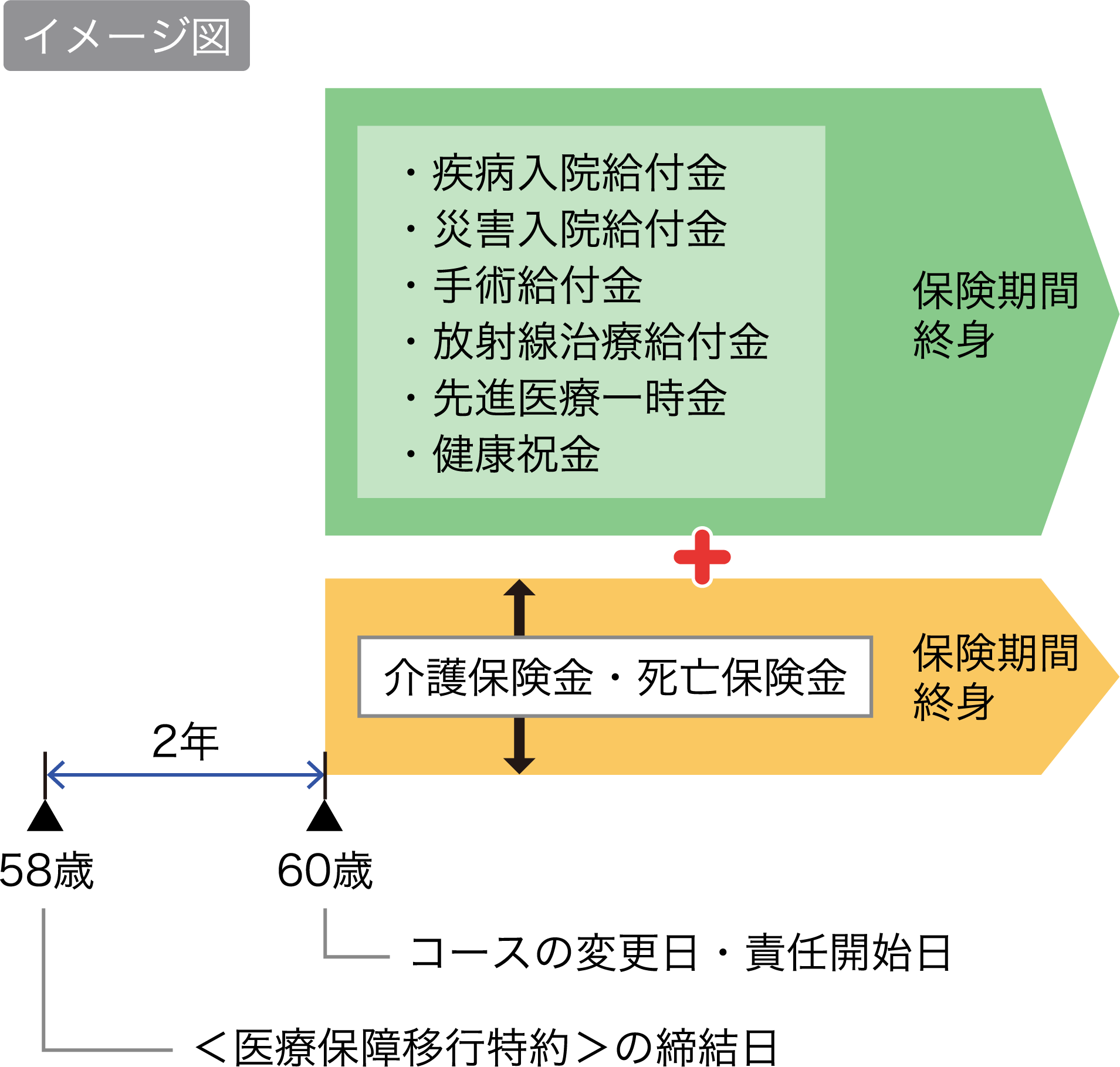 イメージ図 58歳＜医療保障移行特約＞の締結日から60歳コースの変更日・責任開始日まで2年 疾病入院給付金 災害入院給付金 手術給付金 放射線治療給付金 先進医療一時金 健康祝金 保険期間終身 介護保険金 死亡保険金 保険期間終身