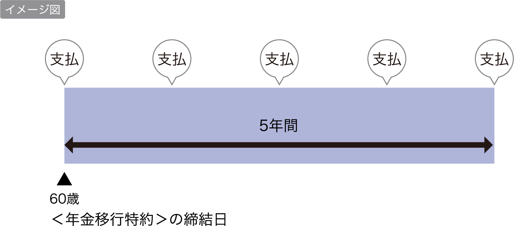 イメージ図 60歳＜年金移行特約＞の締結日から5年間支払