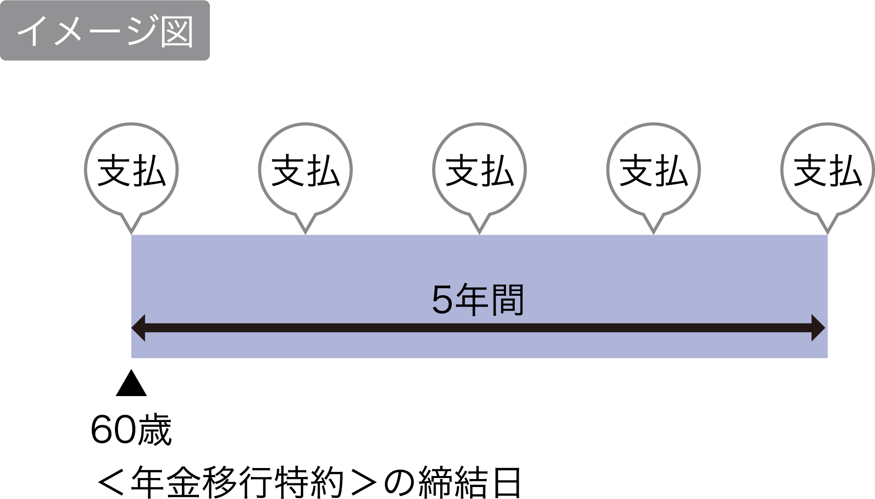 イメージ図 60歳＜年金移行特約＞の締結日から5年間支払