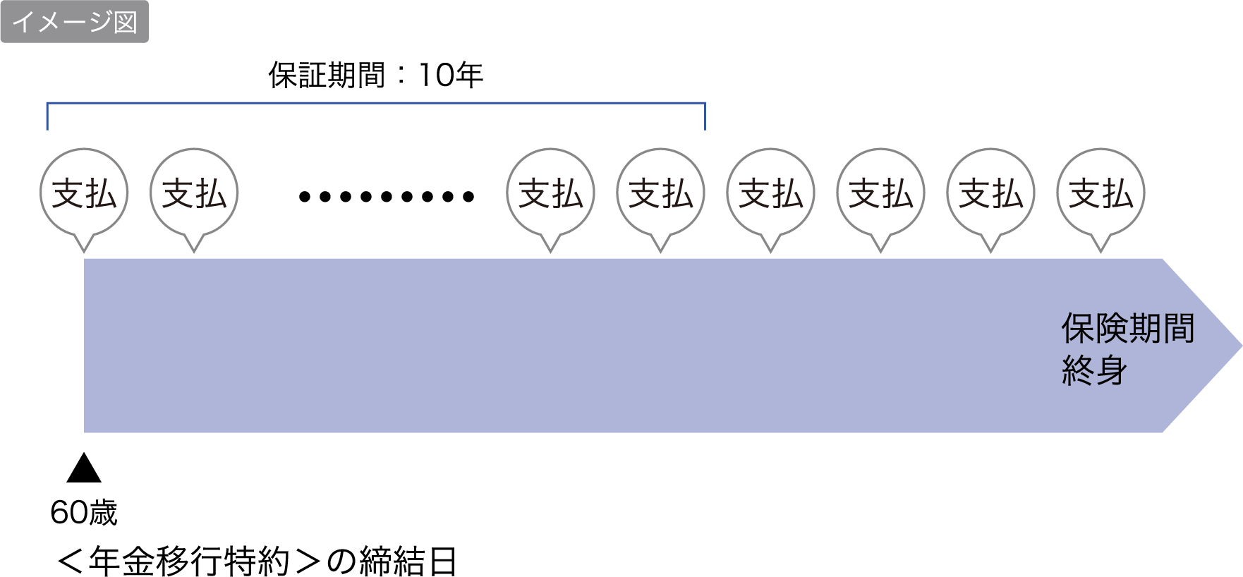 イメージ図 60歳＜年金移行特約＞の締結日から支払 保証期間は10年 保険期間終身