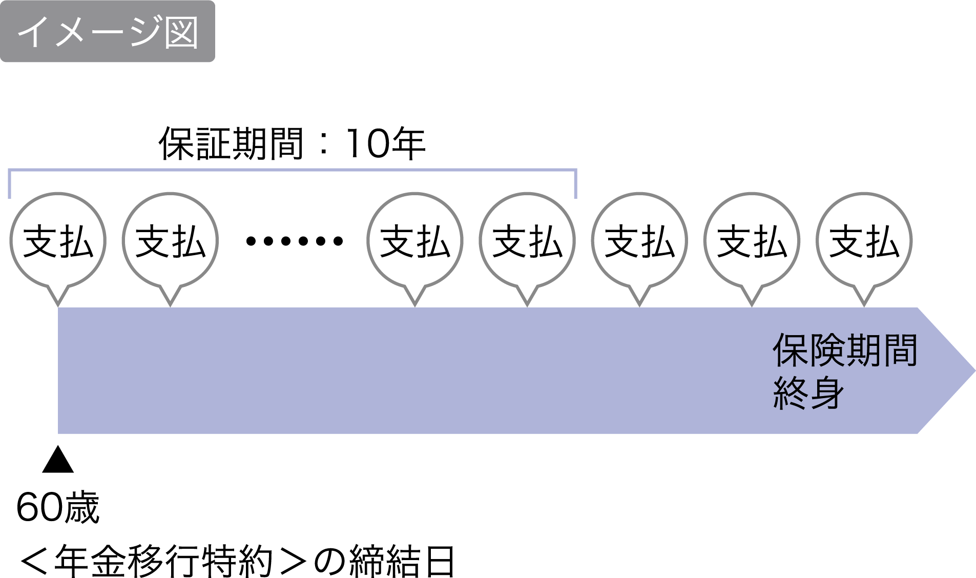 イメージ図 60歳＜年金移行特約＞の締結日から支払 保証期間は10年 保険期間終身