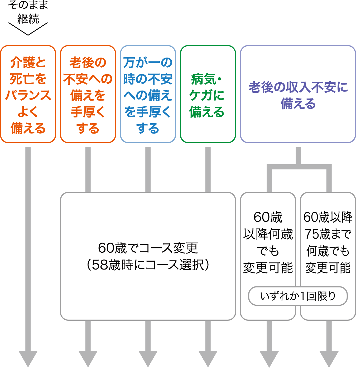 そのまま継続 介護と死亡をバランスよく備える 老後の不安への備えを手厚くする 万が一の時の不安への備えを手厚くする 病気・ケガに備える 60歳でコース変更 （58歳時にコース選択） 老後の収入不安に備える 60歳以降何歳でも変更可能 60歳以降75歳まで何歳でも変更可能 いずれか1回限り