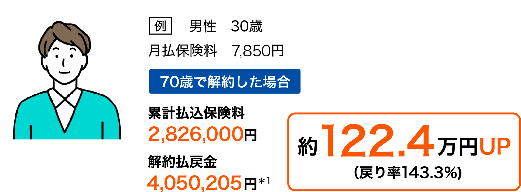 例 男性 30歳 月払保険料 7,850円 70歳で解約した場合 累計払込保険料 2,826,000円 解約払戻金 4,050,205円＊1 約122.4万円UP（戻り率143.3％）