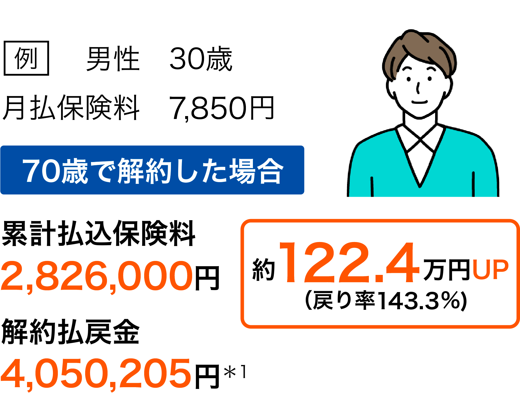 例 男性 30歳 月払保険料 7,850円 70歳で解約した場合 累計払込保険料 2,826,000円 解約払戻金 4,050,205円＊1 約122.4万円UP（戻り率143.3％）
