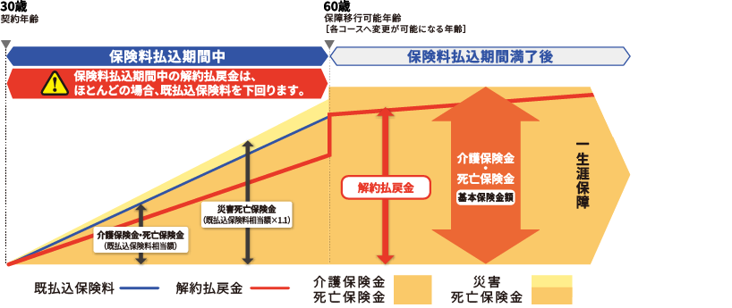 30歳 契約年齢 保険料払込期間中 注意 保険料払込期間中の解約払戻金は、ほとんどの場合、既払込保険料を下回ります。 介護保険金・死亡保険金（既払込保険料相当額） 災害死亡保険金（既払込保険料相当額×1.1） 60歳 保障移行可能年齢［各コースへ変更が可能になる年齢］ 保険料払込期間満了後 解約払戻金 介護保険金・死亡保険金 基本保険金額 一生涯保障