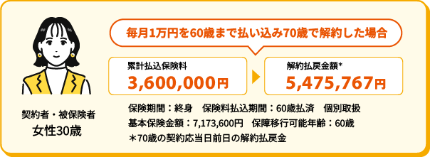 契約者・被保険者 女性30歳 毎月1万円を60歳まで払い込み70歳で解約した場合 累計払込保険料 3,600,000円 解約払戻金額＊ 5,475,767円 保険期間：終身 保険料払込期間：60歳払済 個別取扱 基本保険金額：7,173,600円 保障移行可能年齢：60歳 ＊70歳の契約応当日前日の解約払戻金