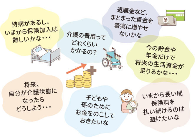 持病があるし、いまから保険加入は難しいかな・・・ 介護の費用ってどれくらいかかるの? 退職金など、まとまった資金を着実に増やせないかな 今の貯金や年金だけで将来の生活資金が足りるかな・・・ 将来、自分が介護状態になったらどうしよう・・・ 子どもや孫のためにお金をのこしておきたいな いまから長い間保険料を払い続けるのは避けたいな