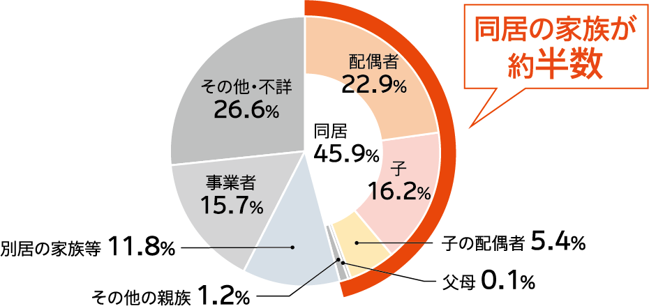 配偶者 22.9％ 子 16.2％ 子の配偶者 5.4％ 父母 0.1％ その他の親族 1.2％ 同居 45.9％ 同居の家族が約半数 別居の家族等 11.8％ 事業者 15.7％ その他・不詳 26.6％
