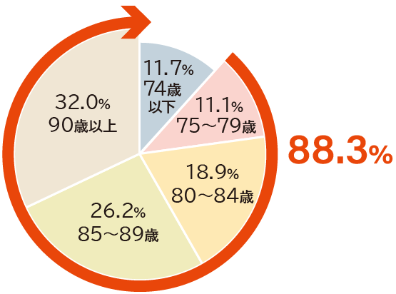 74歳以下 11.7％ 75～79歳 11.1％ 80～84歳 18.9％ 85～89歳 26.2％ 90歳以上 32.0％ 74歳以下を除いた割合 88.3％