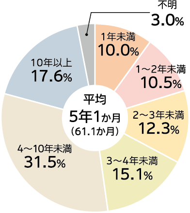 1年未満 10.0％ 1～2年未満 10.5％ 2～3年未満 12.3％ 3～4年未満 15.1％ 4～10年未満 31.5％ 10年以上 17.6％ 不明 3.0％ 平均5年1か月（61.1か月）