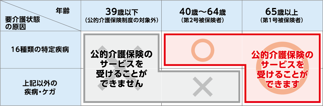 年齢 39歳以下（公的介護保険制度の対象外） 要介護状態の原因 16種類の特定疾病 上記以外の疾病・ケガ 公的介護保険のサービスを受けることができません 40歳～64歳（第2号被保険者） 16種類の特定疾病 公的介護保険のサービスを受けることができます 上記以外の疾病・ケガ 公的介護保険のサービスを受けることができません 65歳以上（第1号被保険者） 16種類の特定疾病 上記以外の疾病・ケガ 公的介護保険のサービスを受けることができます