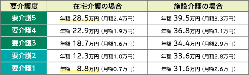 要介護度 在宅介護の場合 施設介護の場合 要介護5 年額 28.5万円（月額2.4万円） 年額 39.5万円（月額3.3万円） 要介護4 年額 22.9万円（月額1.9万円） 年額 36.8万円（月額3.1万円） 要介護3 年額 18.7万円（月額1.6万円） 年額 34.4万円（月額2.9万円） 要介護2 年額 12.3万円（月額1.0万円） 年額 33.6万円（月額2.8万円） 要介護1 年額 8.8万円（月額0.7万円） 年額 31.6万円（月額2.6万円）