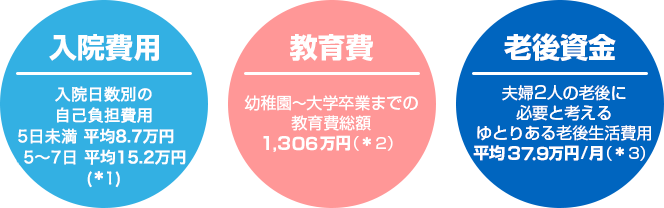 入院費用 入院日数別の自己負担費用 5日未満 平均8.7万円 5～7日 平均15.2万円（*1） 教育費 幼稚園～大学卒業までの教育費総額 1,306万円（*2） 老後資金 夫婦2人の老後に必要と考えるゆとりある老後生活費用 平均37.9万円/月（*3）