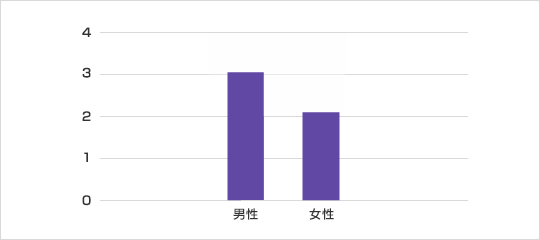 世帯主性別 平均月額保険料（万円）