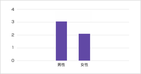 世帯主性別 平均月額保険料（万円）