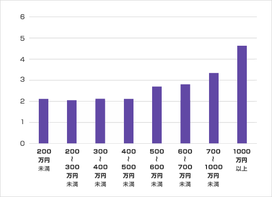 世帯年収別 平均月額保険料（万円）