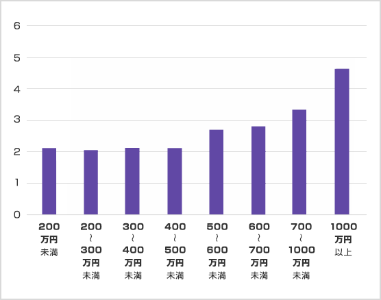 世帯年収別 平均月額保険料（万円）