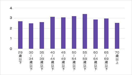 世帯主年齢別 平均月額保険料（万円）