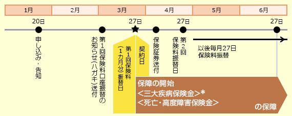1月 20日 申し込み・告知 2月 第1回保険料口座振替の お知らせ (ハガキ)送付 3月 27日 第1回保険料(1カ月分)振替日 契約日 4月 保険証券送付 27日 第2回 保険料振替日 5月 27日 以後毎月27日保険料振替 6月 27日 保障の開始 <三大疾病保険金>* <死亡・高度障害保険金> の保障