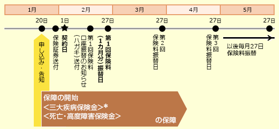 1月 20日 申し込み・告知 保険証券送付 2月 1日 契約日 第1回保険料 口座振替のお知らせ (ハガキ)送付 27日 第1回保険料 (1カ月分)振替日 3月 27日 第2回 保険料振替日 4月 27日 第3回 保険料振替日 5月 27日 以後毎月27日保険料振替 保障の開始 <三大疾病保険金>* <死亡・高度障害保険金> の保障