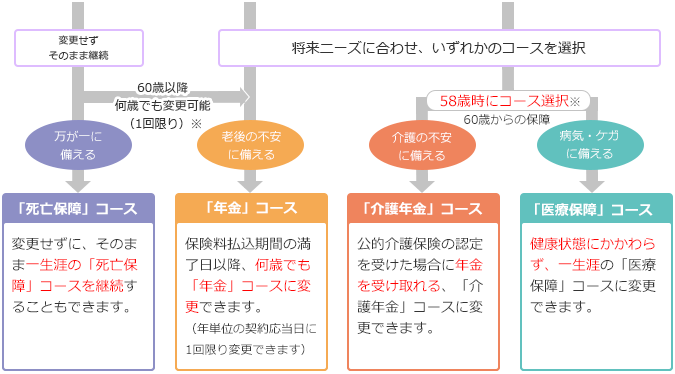 変更せずそのまま継続 将来ニーズに合わせ、いずれかのコースを選択 60歳以降何歳でも変更可能（1回限り）※ 58歳時にコース選択※ 60歳からの保障 万が一に備える 老後の不安に備える 介護の不安に備える 病気・ケガに備える 「死亡保障」コース 変更せずに、そのまま一生涯の「死亡保障」コースを継続することもできます。 「年金」コース 保険料払込期間の満了日以降、何歳でも「年金」コースに変更できます。 （年単位の契約応当日に1回限り変更できます） 「介護年金」コース 公的介護保険の認定を受けた場合に年金を受け取れる、「介護年金」コースに変更できます。 「医療保障」コース 健康状態にかかわらず、一生涯の「医療保障」コースに変更できます。