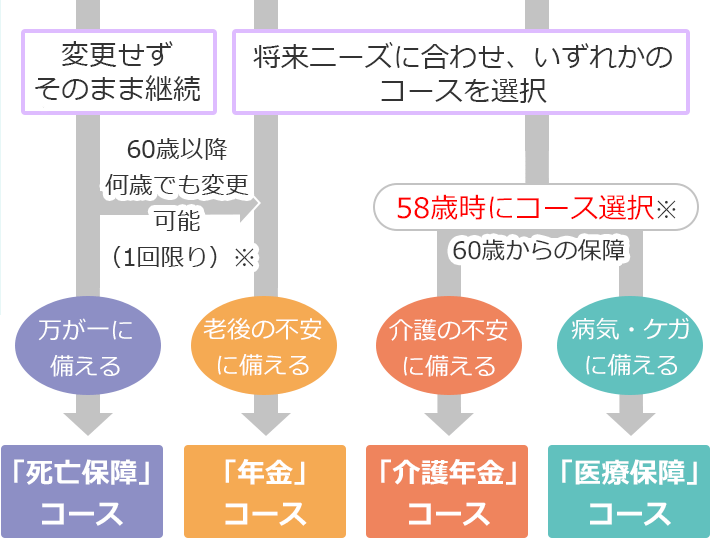 変更せずそのまま継続 将来ニーズに合わせ、いずれかのコースを選択 60歳以降何歳でも変更可能（1回限り）※ 58歳時にコース選択※ 60歳からの保障 万が一に備える 老後の不安に備える 介護の不安に備える 病気・ケガに備える 「死亡保障」コース 「年金」コース 「介護年金」コース 「医療保障」コース