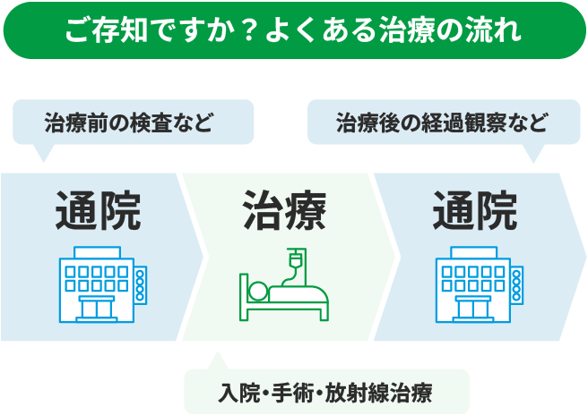 ご存じですか？よくある治療の流れ