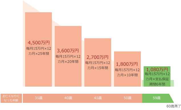 4,500万円 毎月15万円×12カ月×25年間 3,600万円 毎月15万円×12カ月×20年間 2,700万円 毎月15万円×12カ月×15年間 1,800万円 毎月15万円×12カ月×10年間 1,080万円 毎月15万円×12カ月×支払保証期間6年間 お亡くなりになった年齢 35歳 40歳 45歳 50歳 59歳 60歳満了