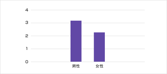 世帯主性別 平均月額保険料（万円）