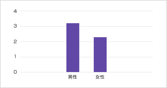 世帯主性別 平均月額保険料（万円）